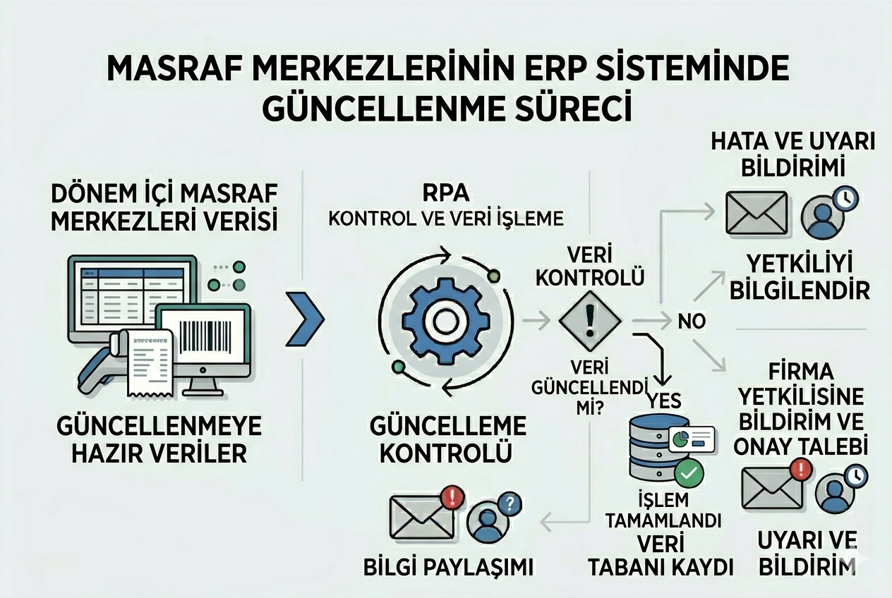 masrafmerkezlerininerpsistemindeguncellenme
